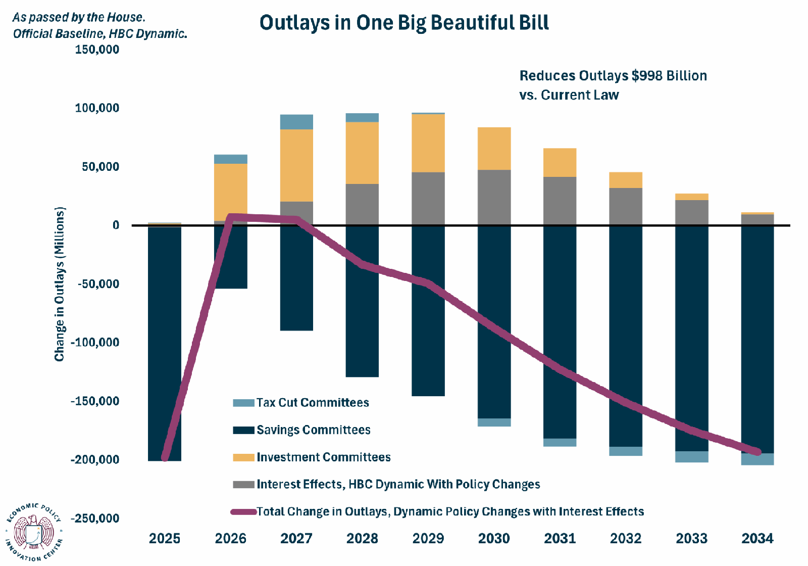 OBB Outlays House Passed Dynamic 6.5.2025