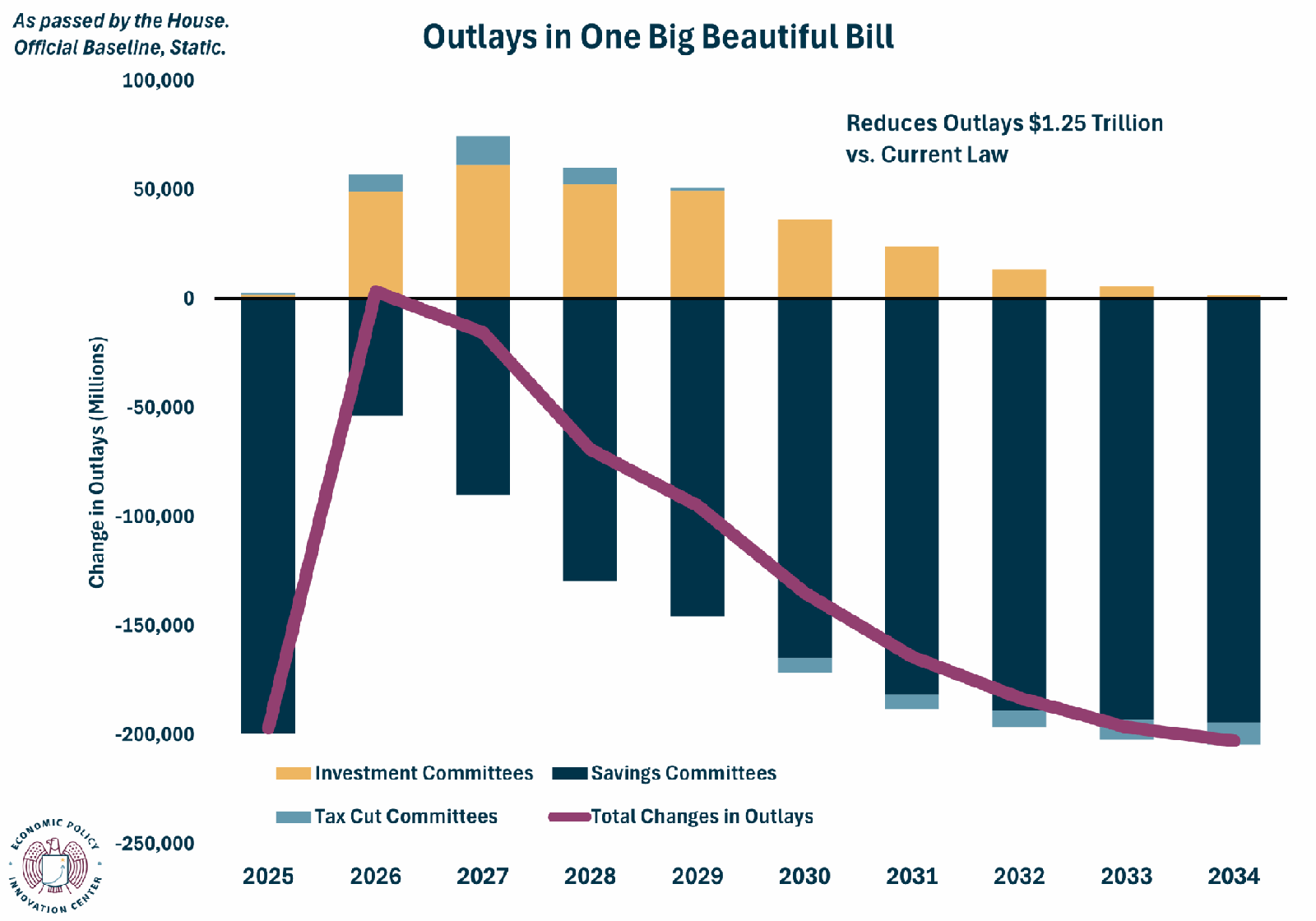 OBB Outlays House Passed Static 6.5.2025