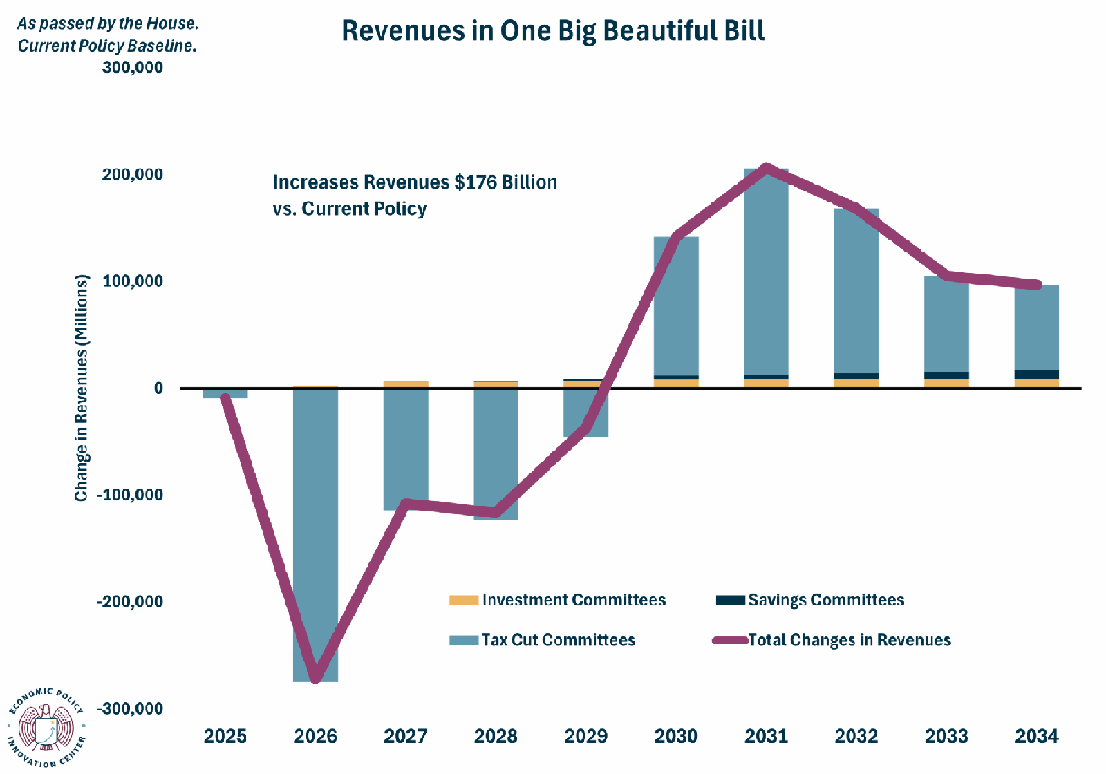 OBB Revenues House Passed Current Policy 6.5.2025
