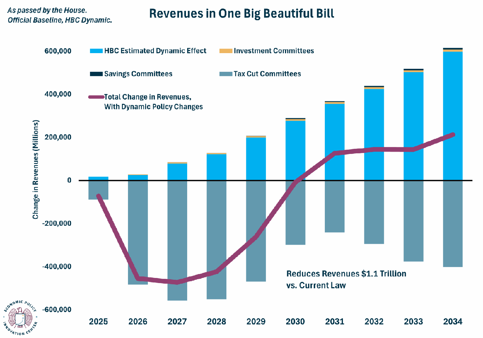 OBB Revenues House Passed Dynamic 6.5.2025