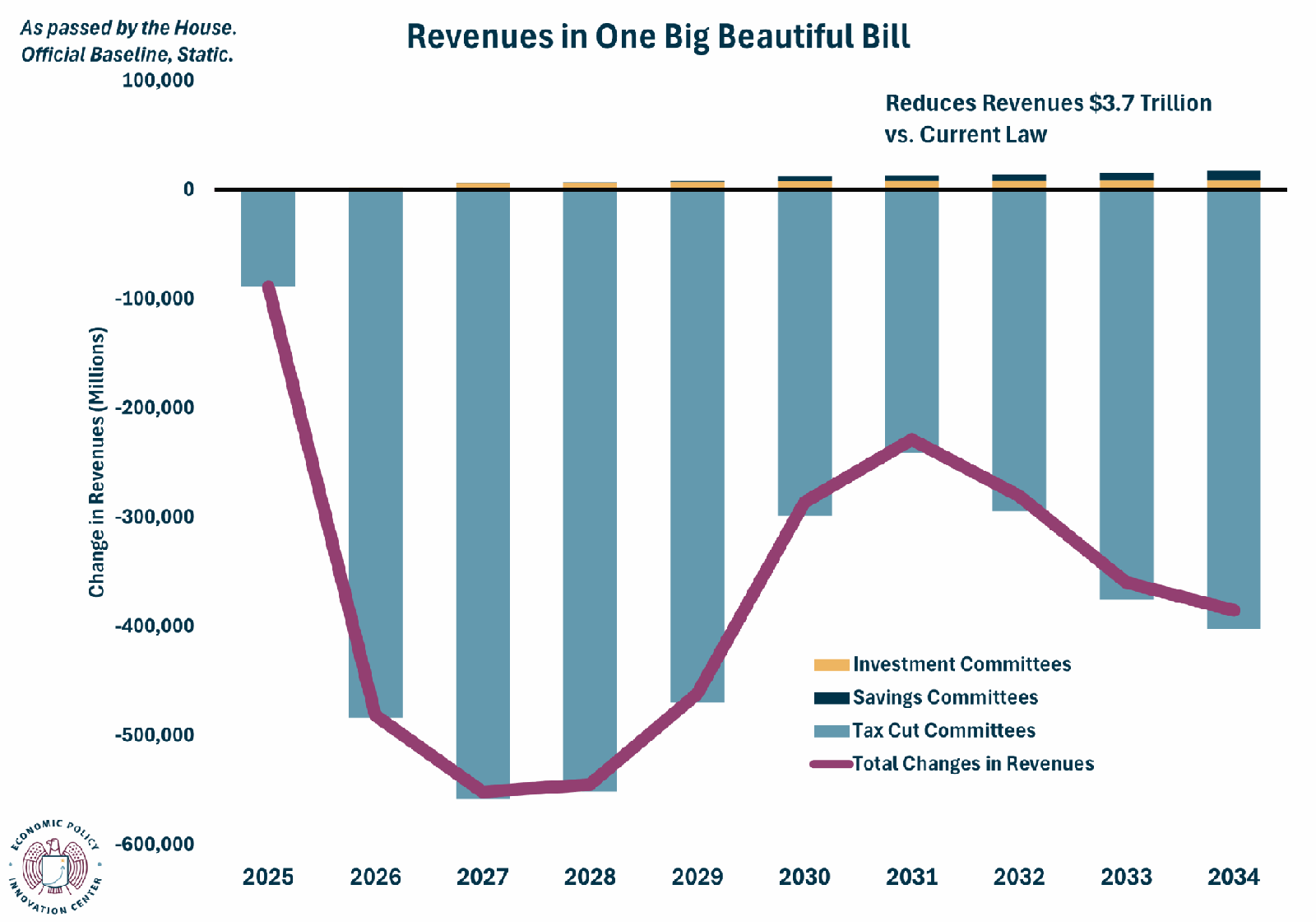 OBB Revenues House Passed Static 6.5.2025