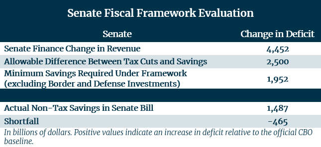Senate Fiscal Framework Table 6.29.2025
