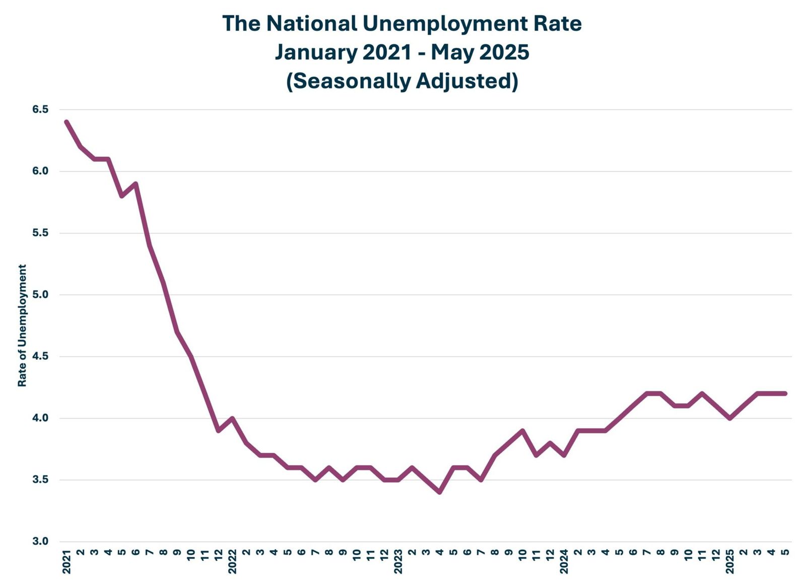 Unemployment Rate Graph