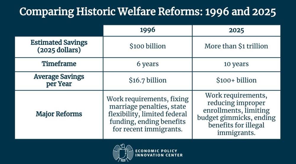 Comparing Historic Welfare Reforms 1996 And 2025 1