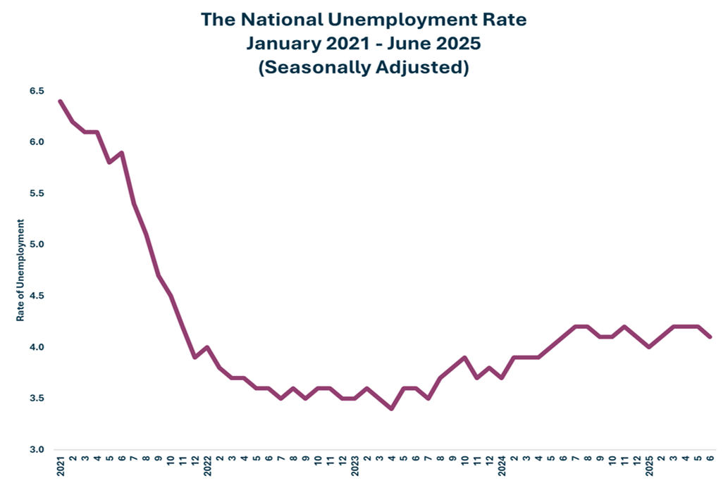 Second Graph