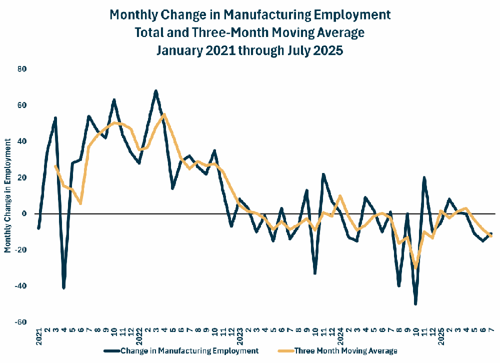 Change In Manufacturing 8.1.2025