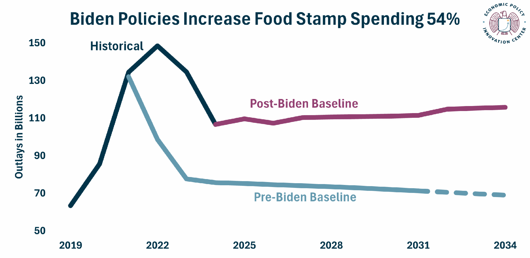 Food Stamps Biden Spending Blowout Vs Baseline 54 Percent 7.25.2025