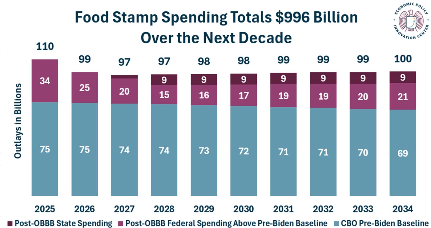 Food Stamps OBBB Enacted Fed Plus State 7.25.2025 V2