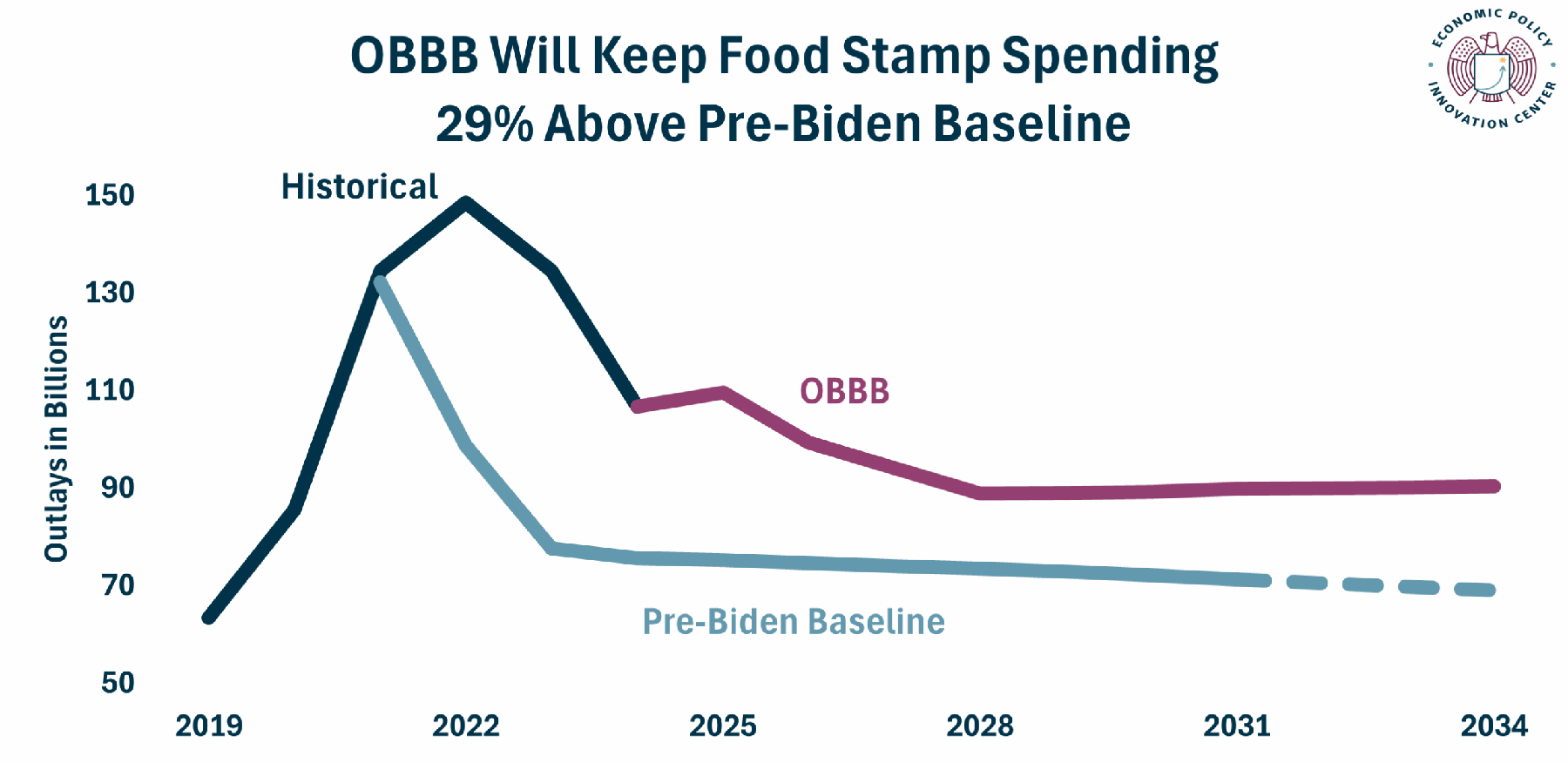 Food Stamps OBBB Enacted Vs Biden 7.25.2025