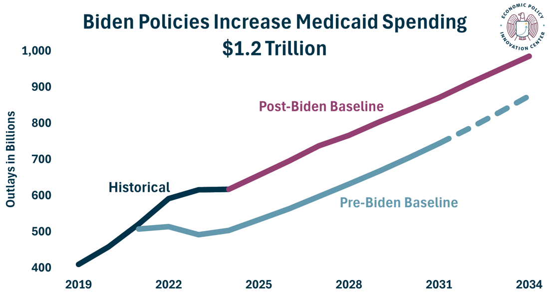 Medicaid Biden Baseline Grows 1.2 Trillion 7.25.2025