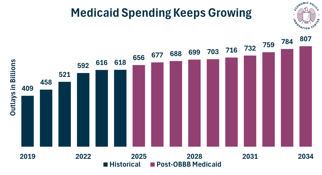 Medicaid OBBB Growing Spending 7.25.2025