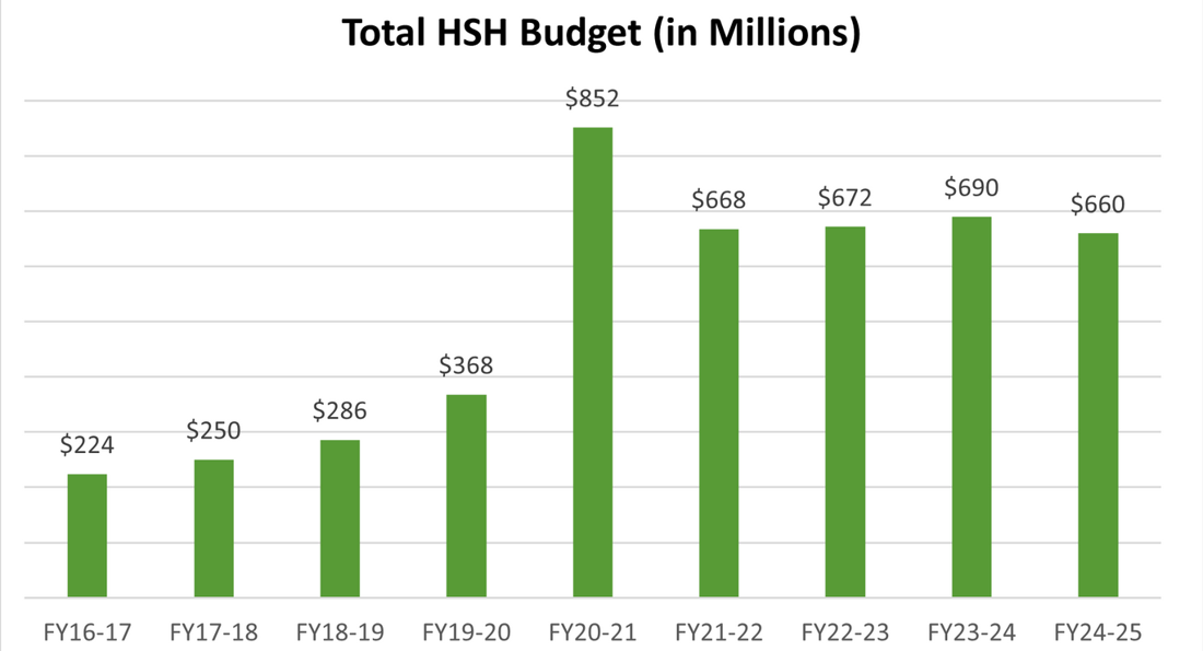 SF Homeless Spending