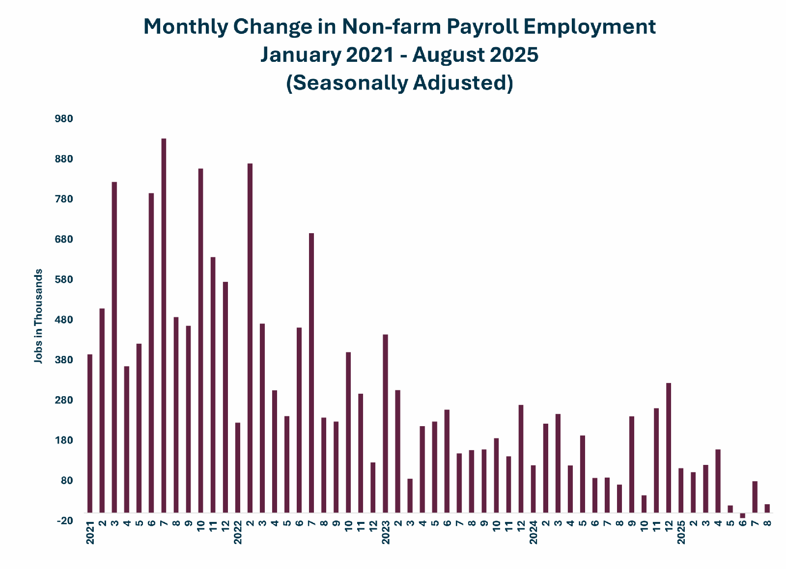 UPDATED Bar Chart Total Non Farm