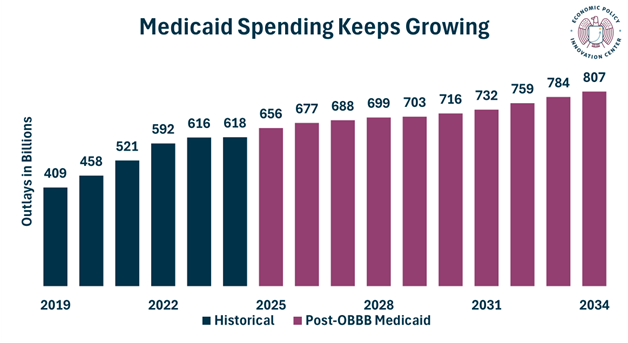 Medicaid Spending Increase