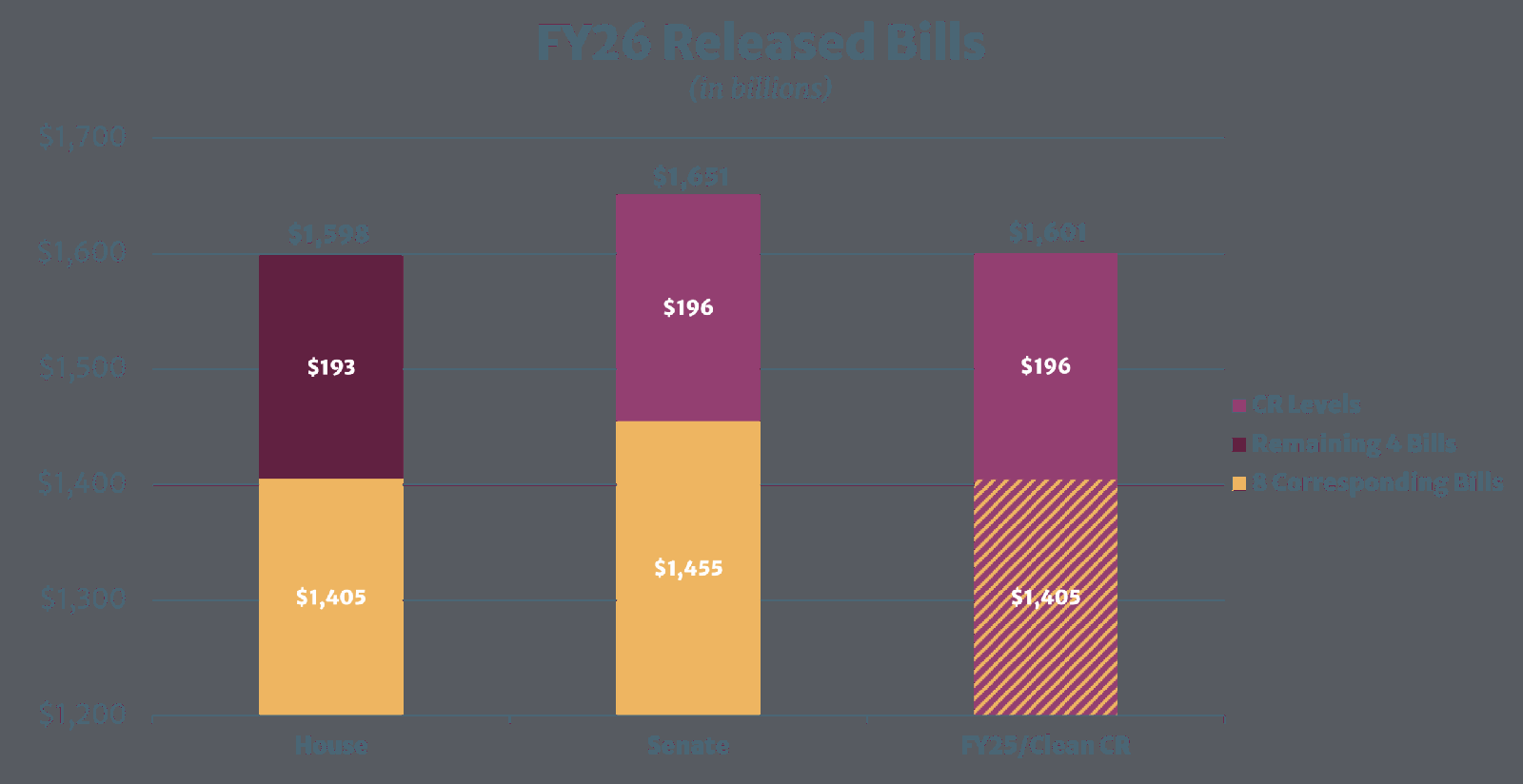 FY26 Released Bills Bar Graph
