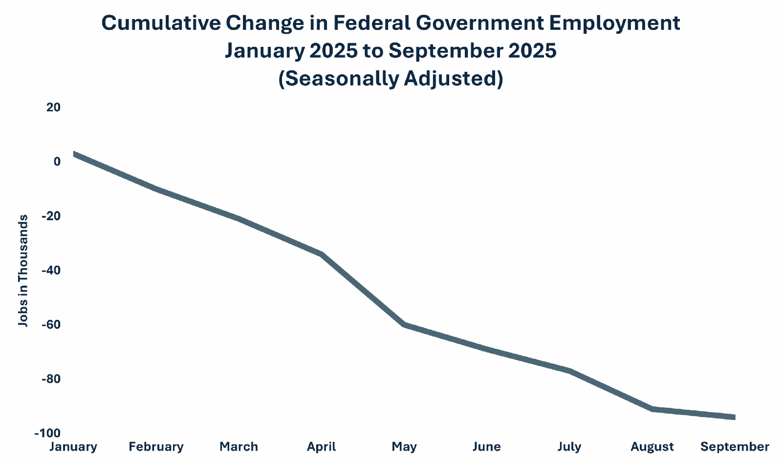 Federal Government Chart