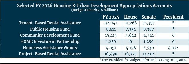 HUD Table 