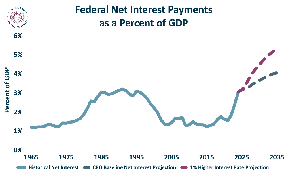Net Interest Costs 1% Higher