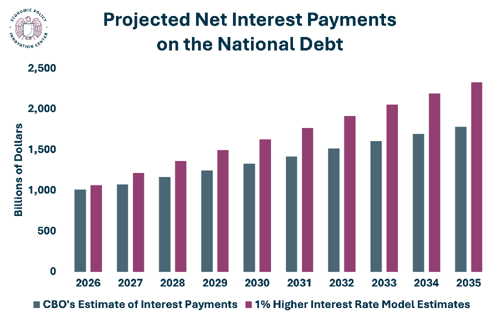 Projected Net Interest Payments 2025