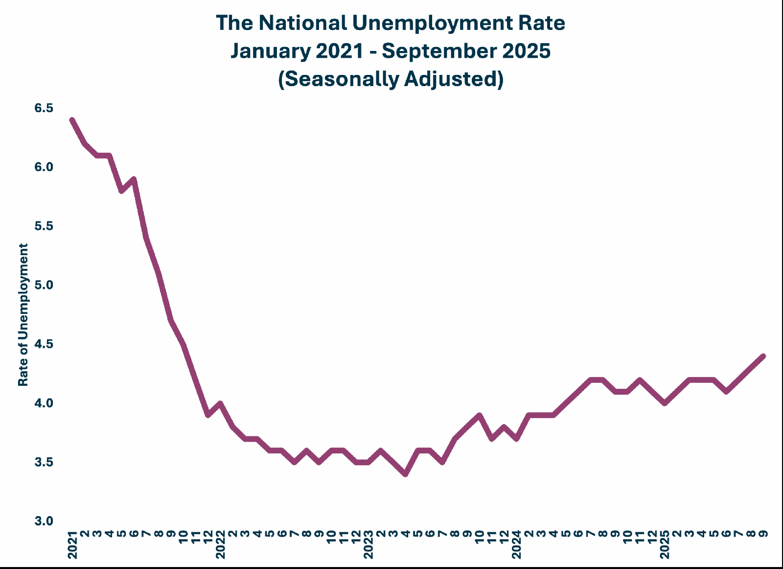 UnemploymentSep25