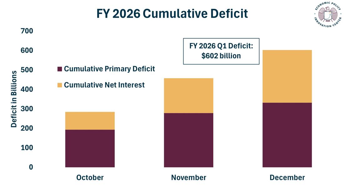 FY 2026 Q1 Cumulative Deficit And Interest 1.19.2026