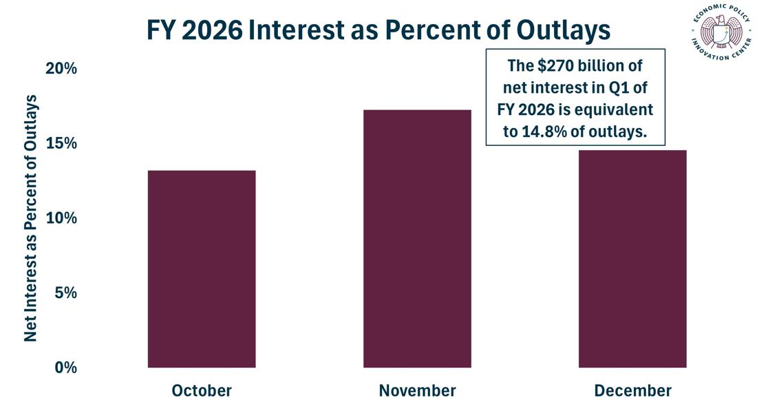 FY 2026 Q1 Interest As Percent Of Outlays 1.19.2026