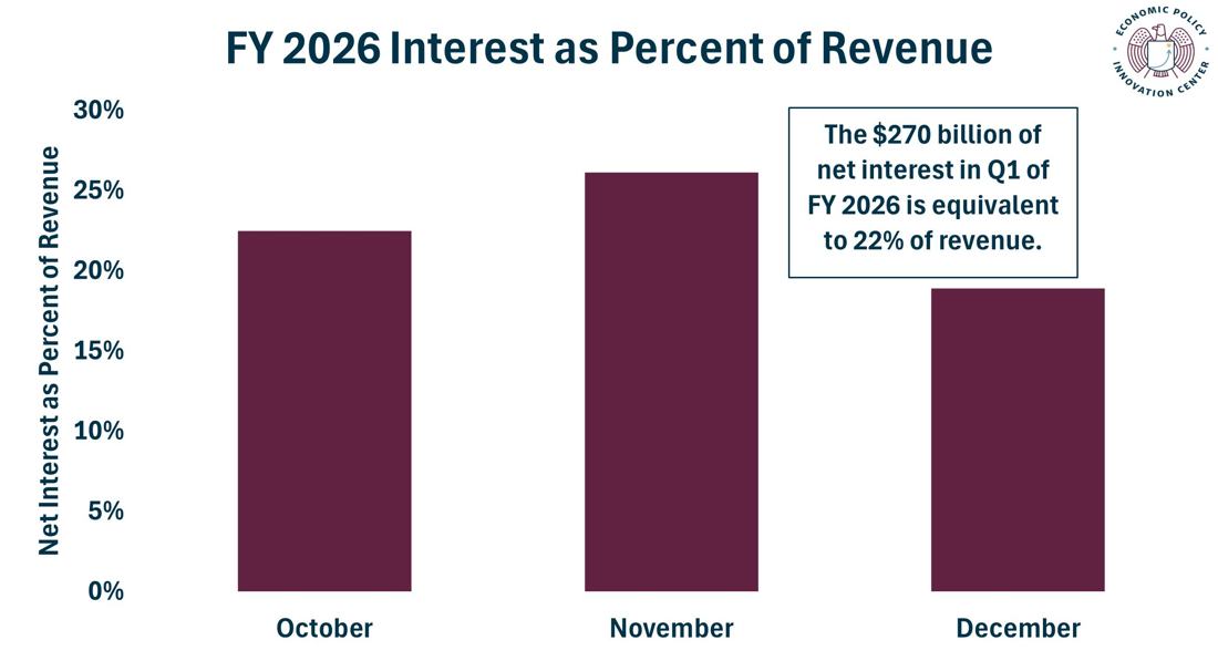 FY 2026 Q1 Interest As Percent Of Revenue 1.19.2026