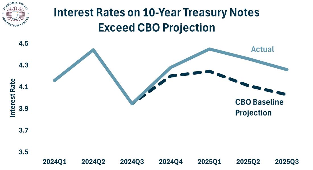 Interest Rates CBO Vs Actual 10 Year Notes 10.19.2025
