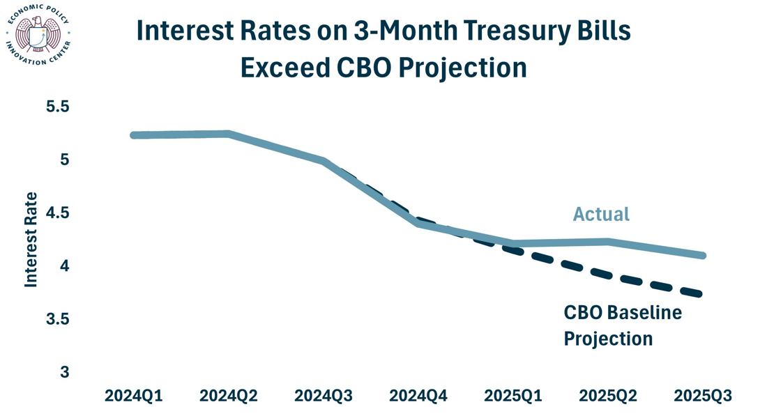 Interest Rates CBO Vs Actual 3 Month Bills 10.19.2025