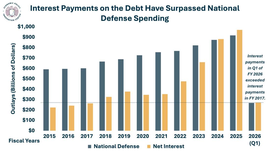 Interest Payments In Q1 Of FY 2026 Exceeded Total Interest Payments In FY 2017. (2)