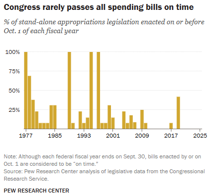 Pew Appropriations On Time 1.19.2026