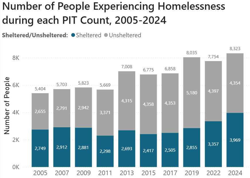 SFhomeless