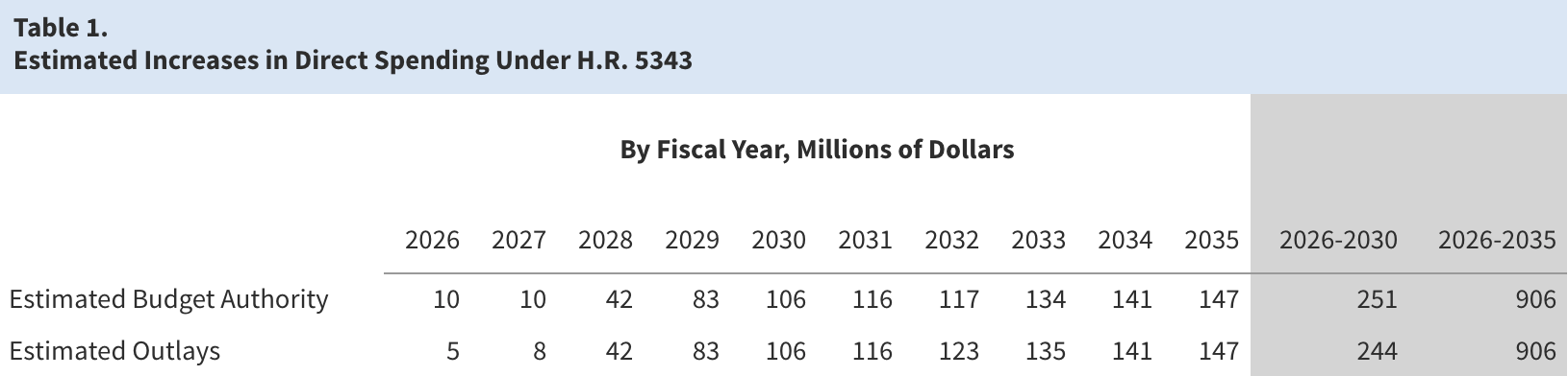 Example of a budget projection from the CBO