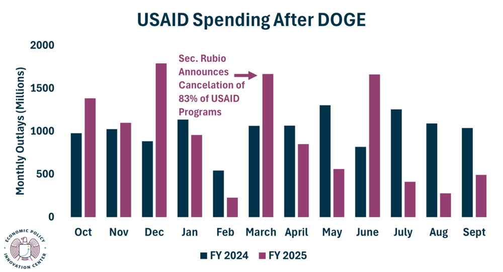 USAID After DOGE 10.20.2025