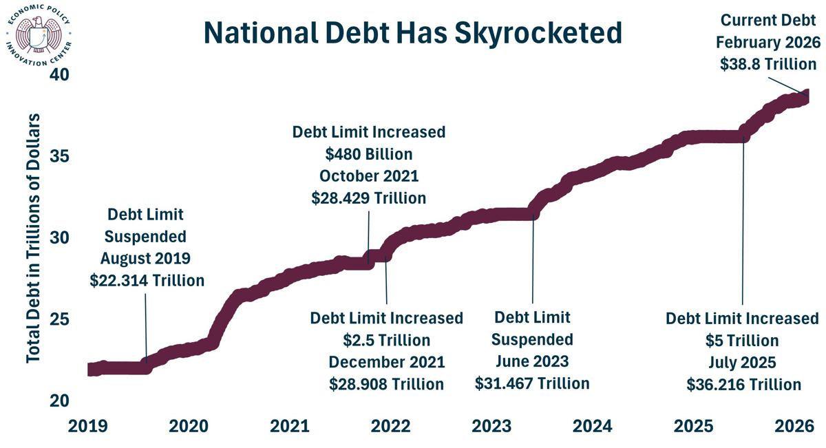 Debt Has Skyrocketed 2019 2026 2.24.2026