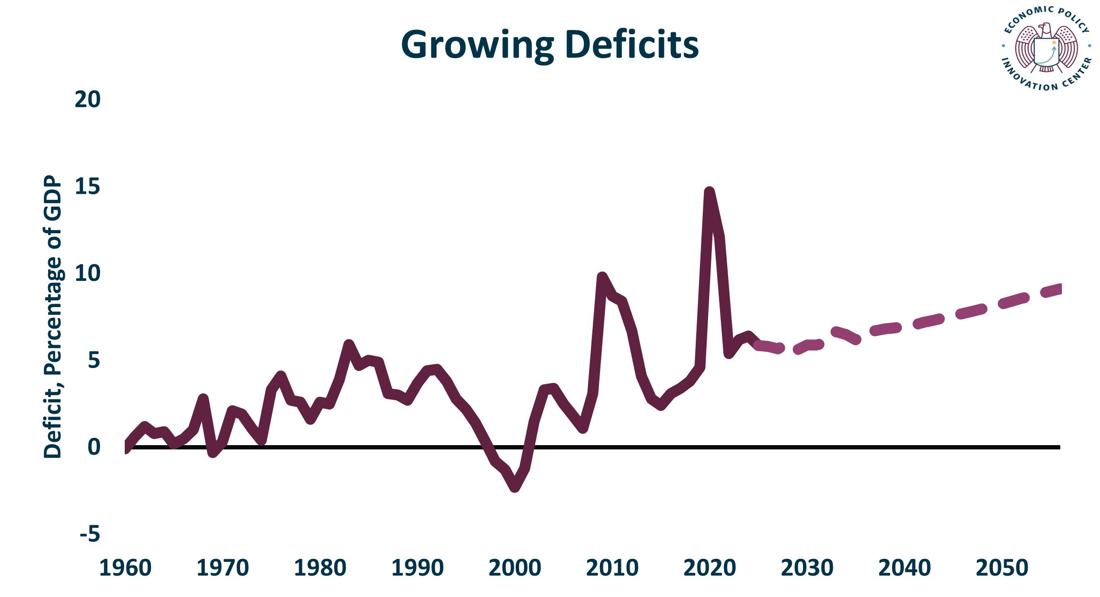 Deficit As Percent Of GDP 1960 2056 2.11.2026
