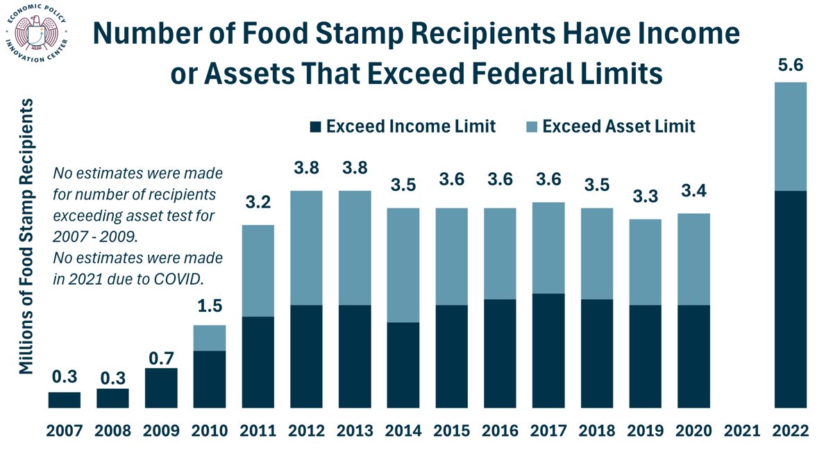 Food Stamp BBCE Number Recipients Exceed Eligibility 1.2.2026