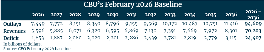 New CBO Baseline