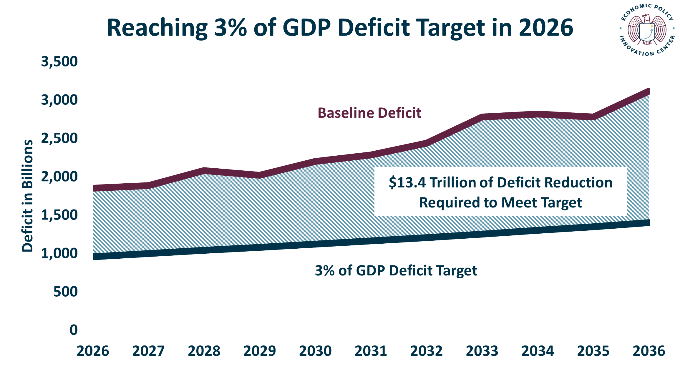Reaching 3 Percent Deficit By 2026 2.11.2026