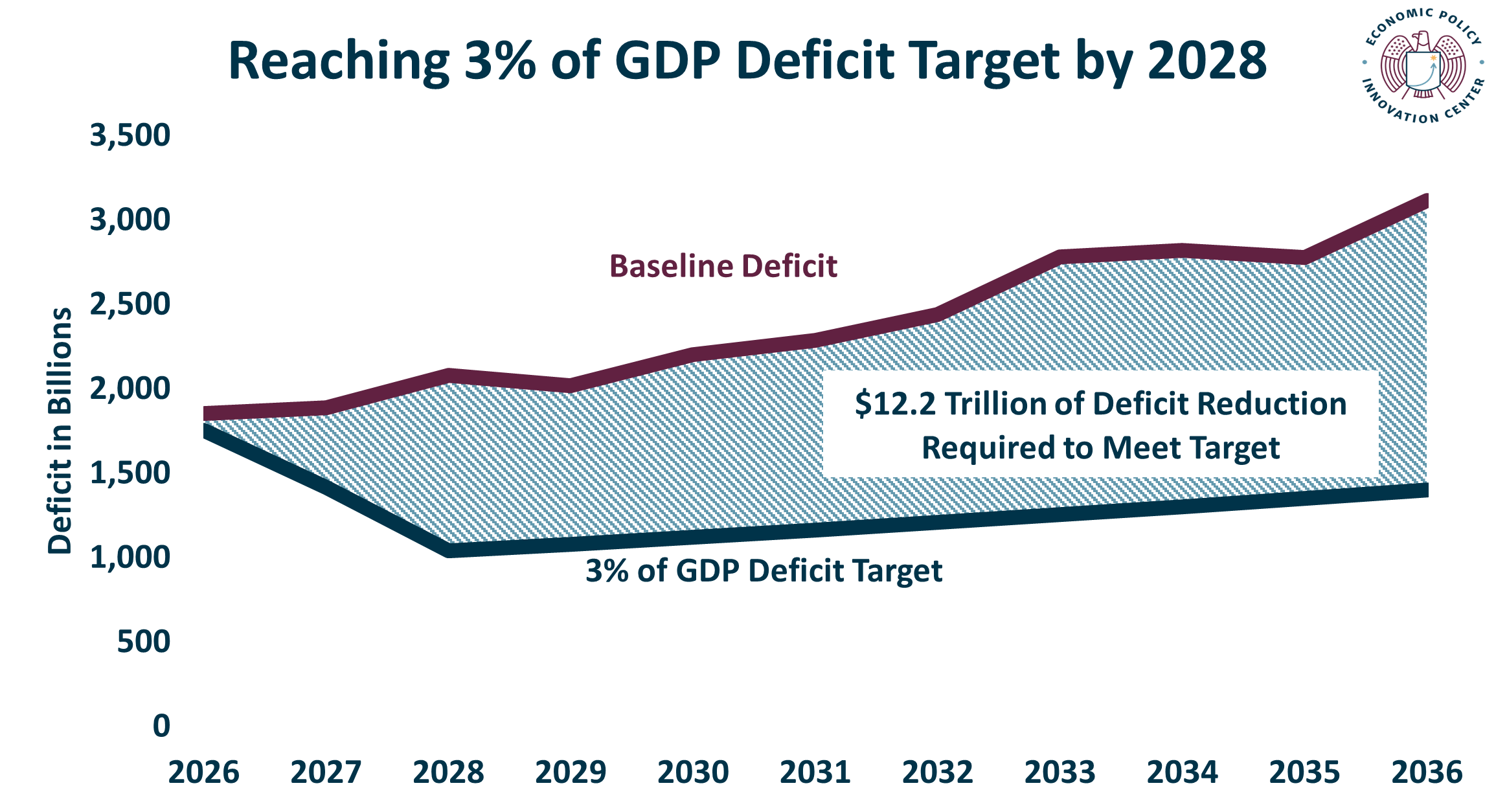 Reaching 3 Percent Deficit By 2028 2.11.2026