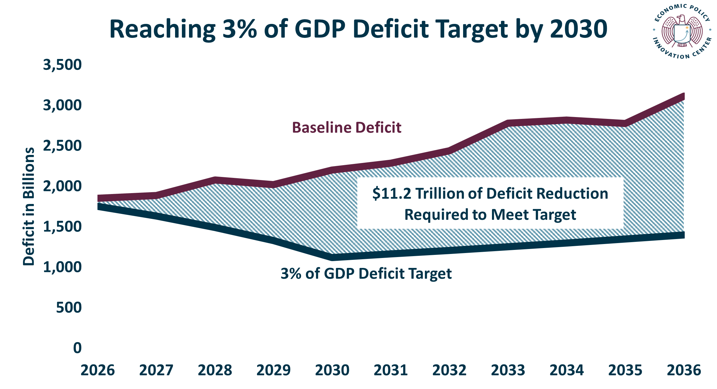 Reaching 3 Percent Deficit By 2030 2.11.2026