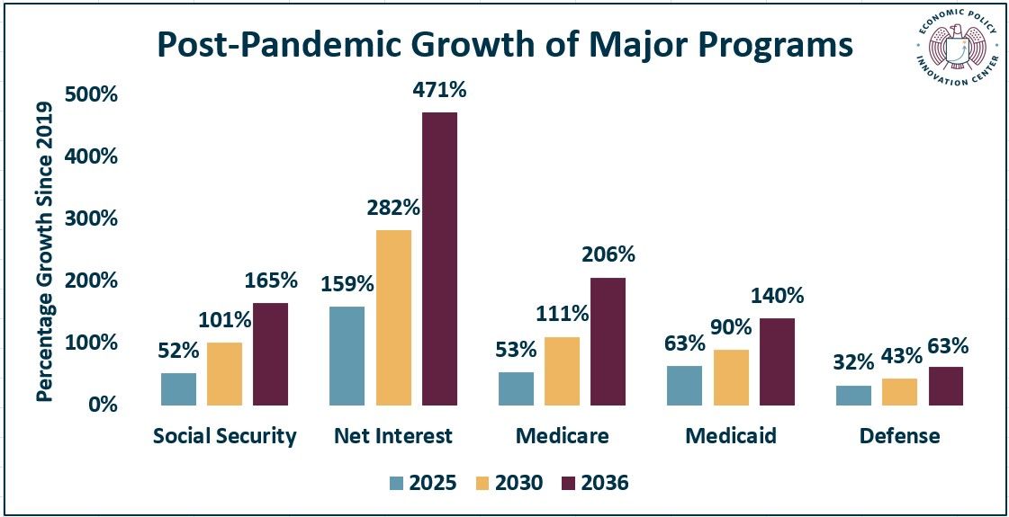 Border Percent Growth