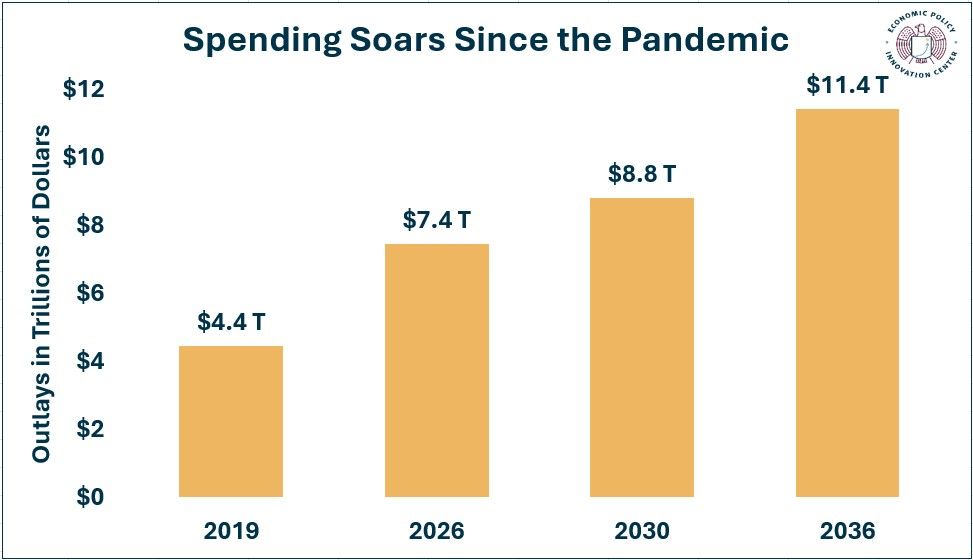 Border Spending