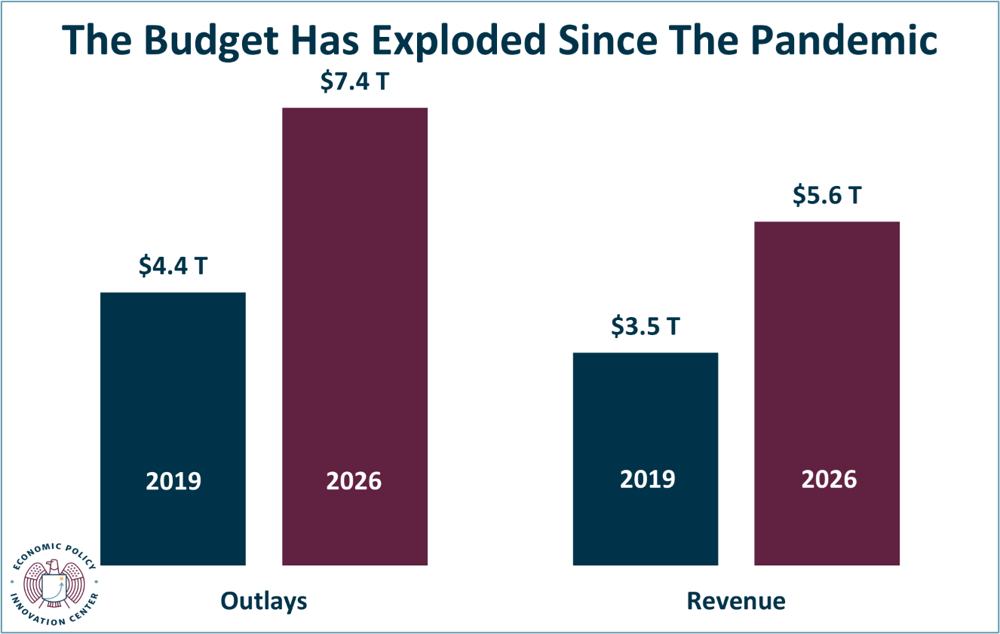 Budget After 2020