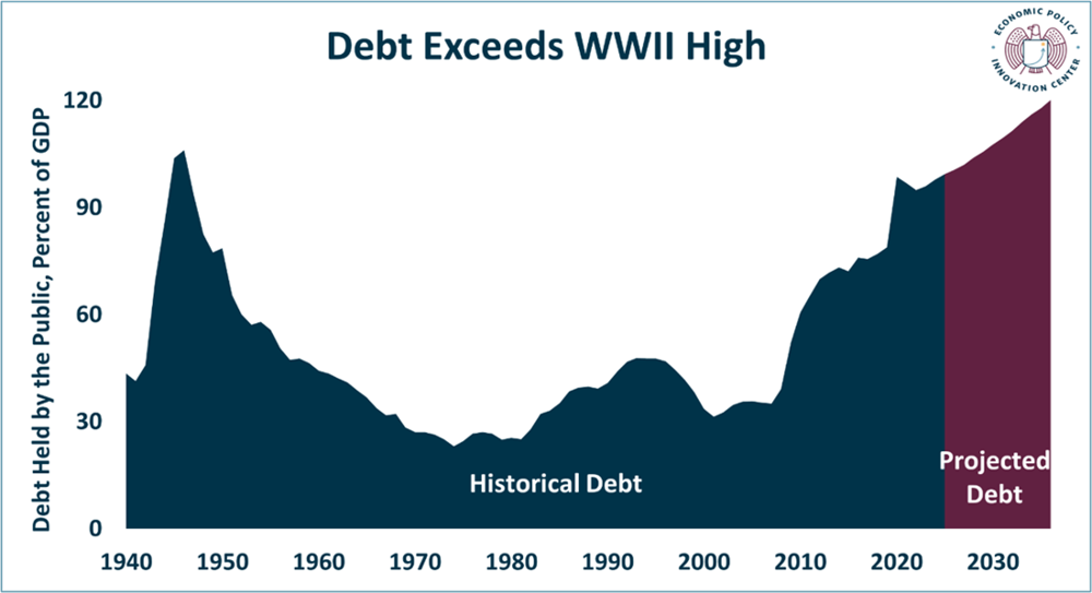 Debt Over Ww2