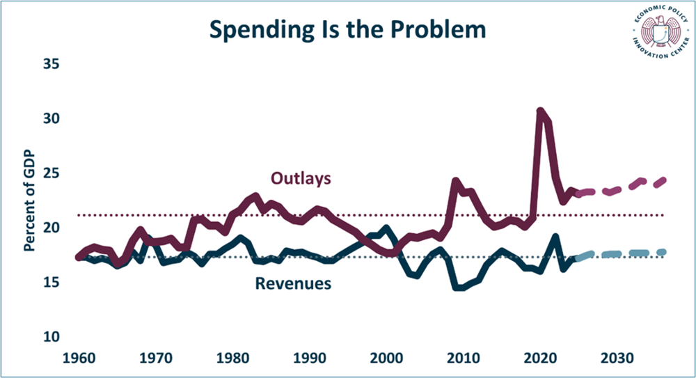 Spending Is The Problem
