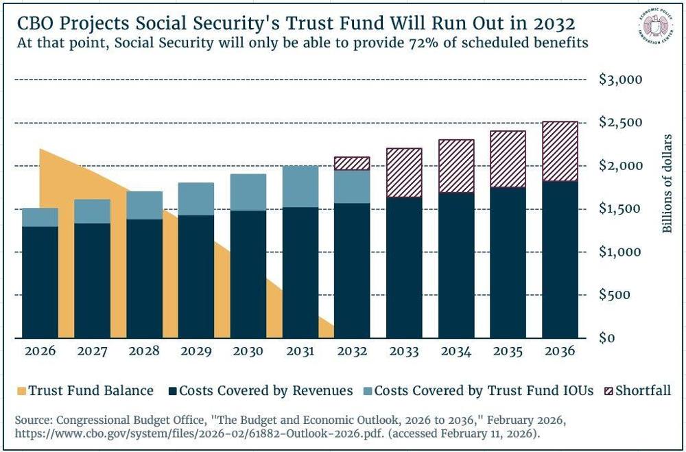 Trust Fund Chart 2