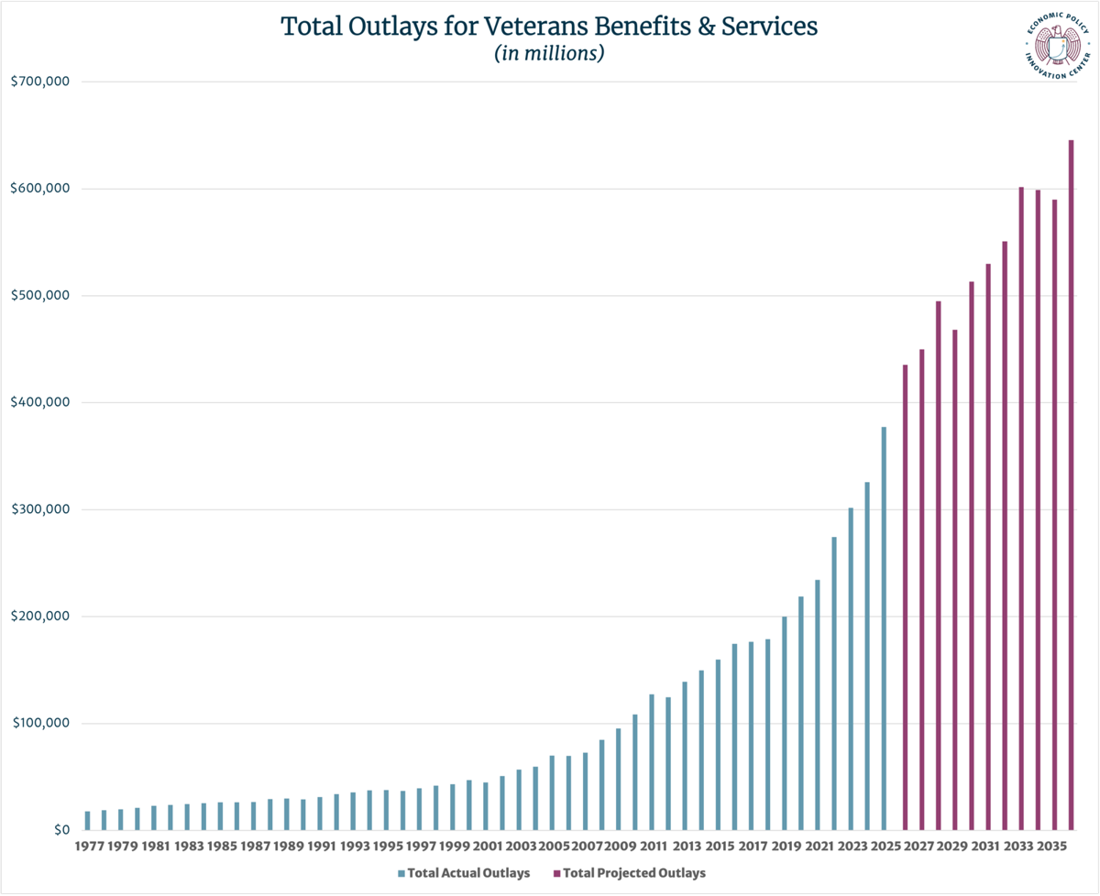 Func 700 Total Outlays Bar Chart