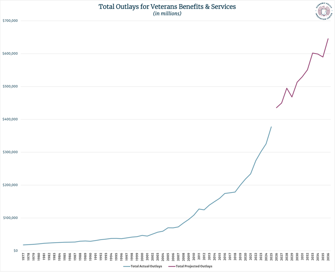 Func 700 Total Outlays Line Graph