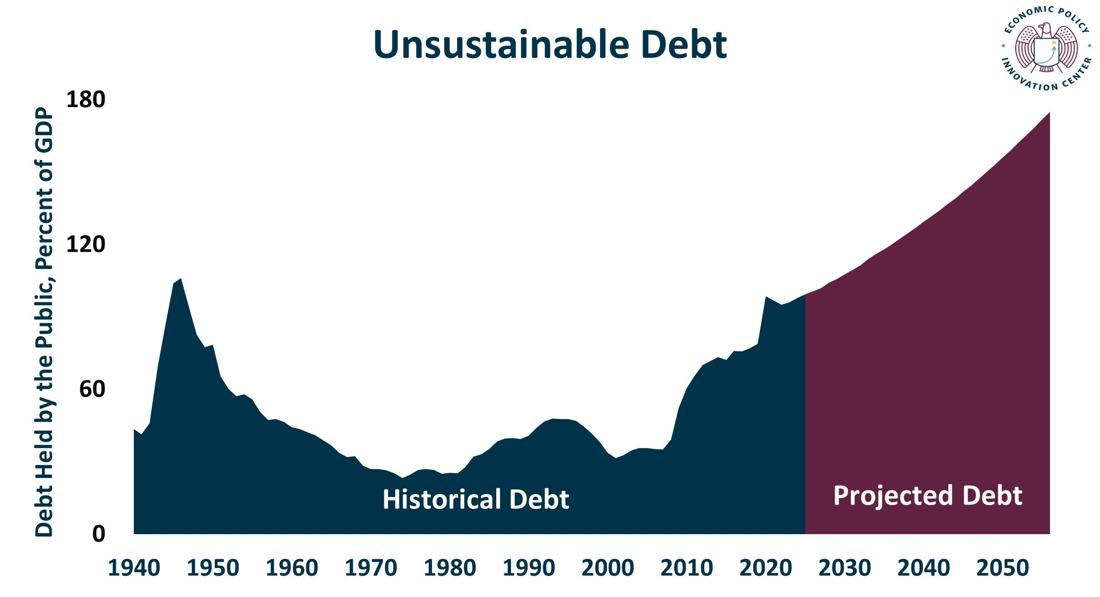 Debt To GDP 1940 2056 2.16.2026